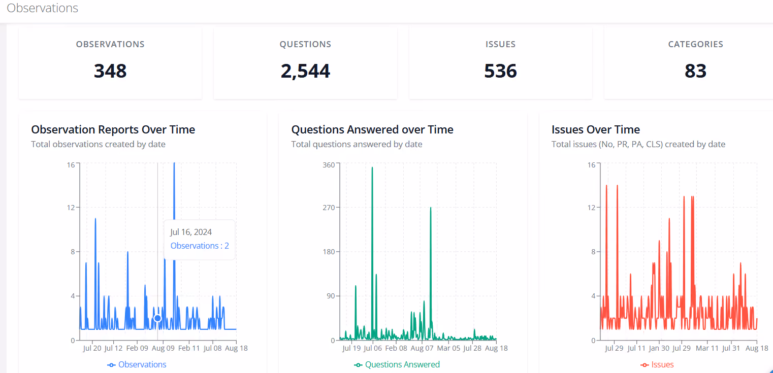 RTRS observations dashboard overview