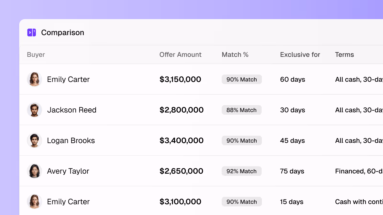 Match with qualified buyers