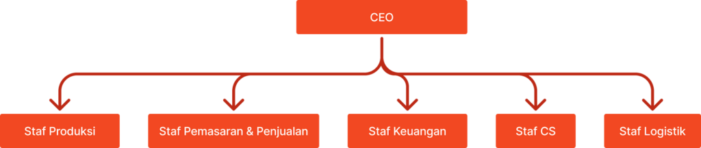Contoh Struktur Organisasi Tersentralisasi