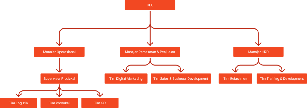 Contoh Struktur Organisasi dengan Jumlah Karyawan 10–50 Orang