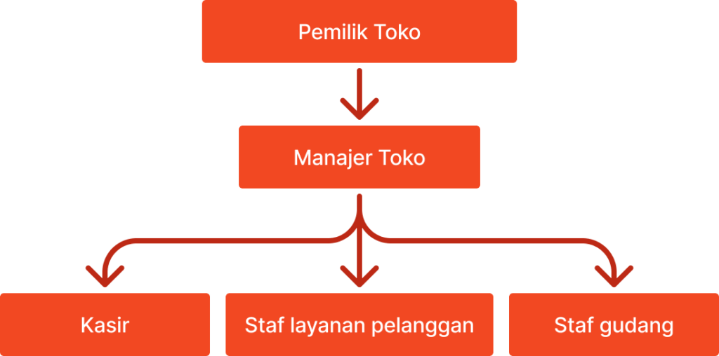 Contoh Struktur Organisasi Toko Kecil