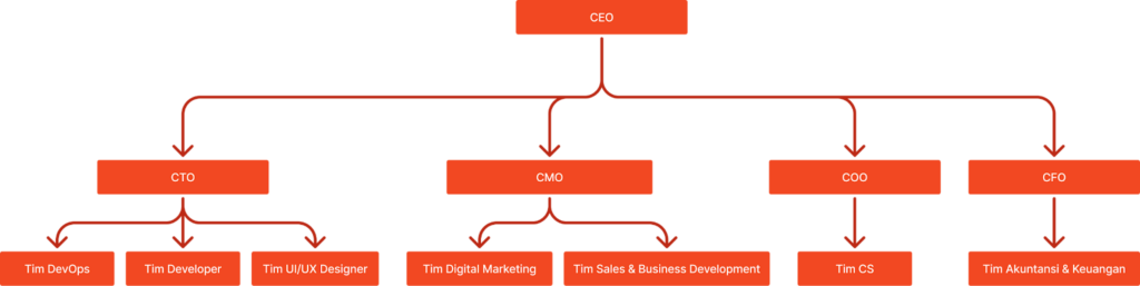 Contoh Struktur Organisasi Startup Teknologi