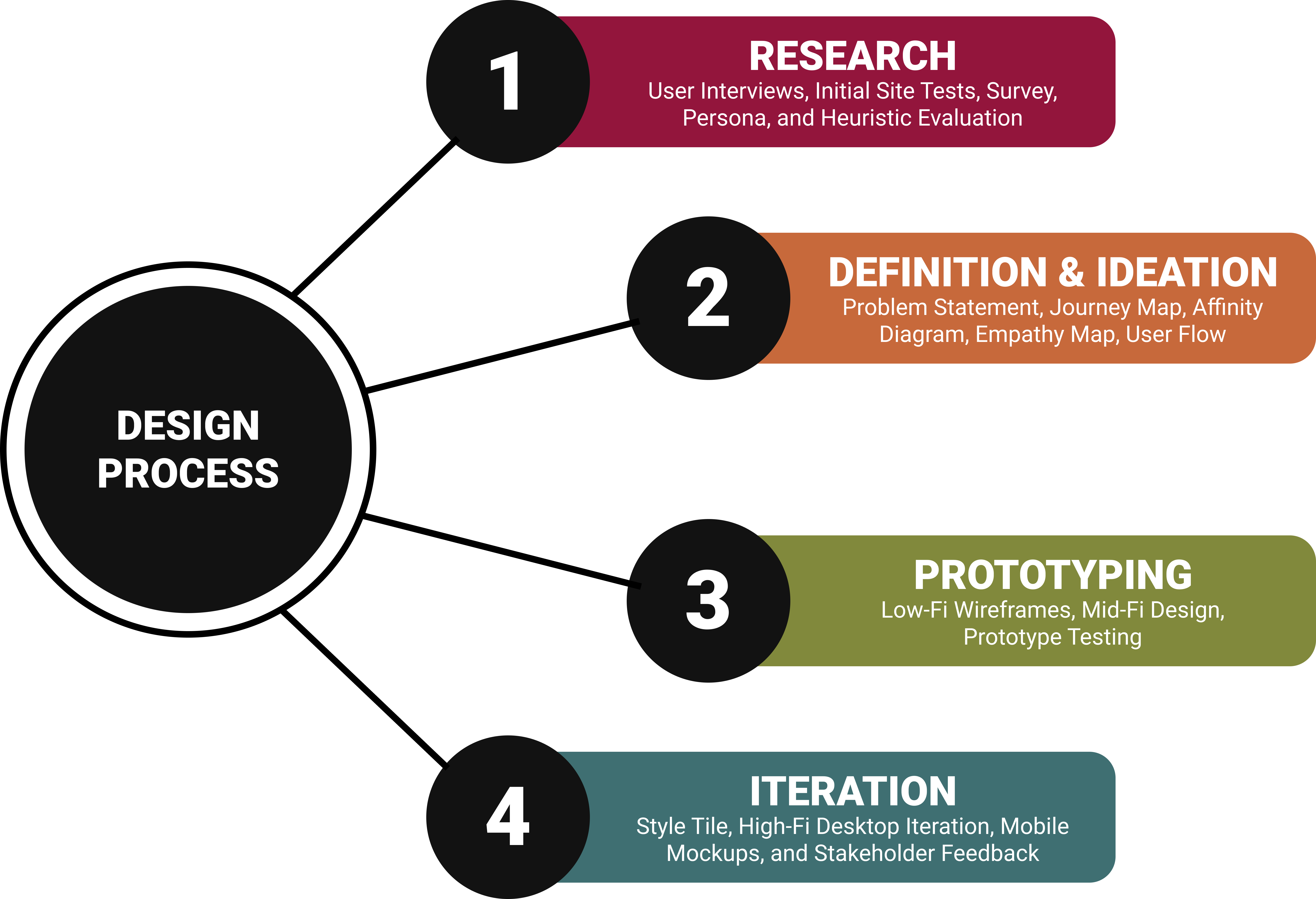 Design process: 1. Research 2. Definition & Ideation 3. Prototyping 4. Iteration