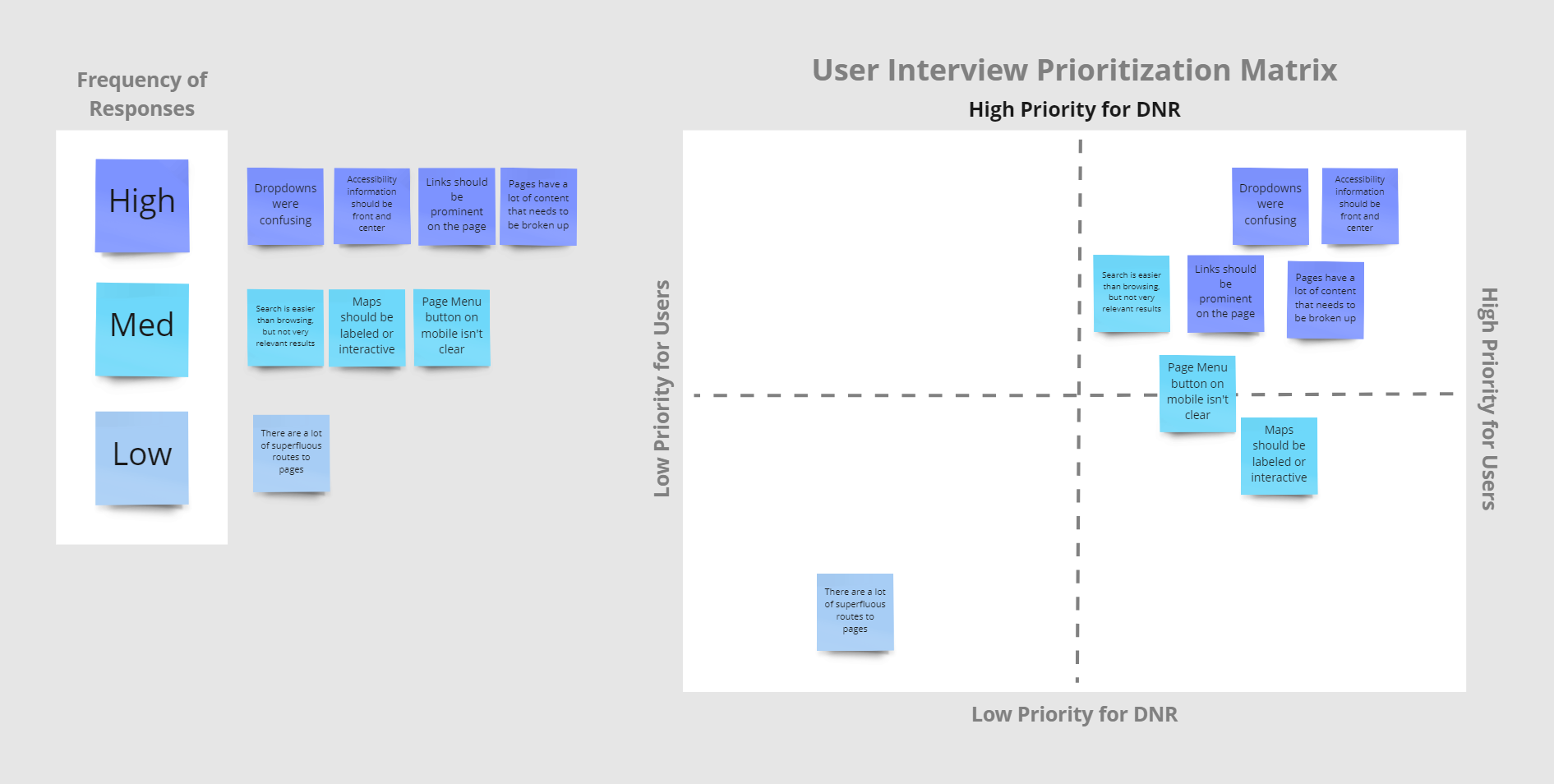 Matrix showing priorities for client's website redesign