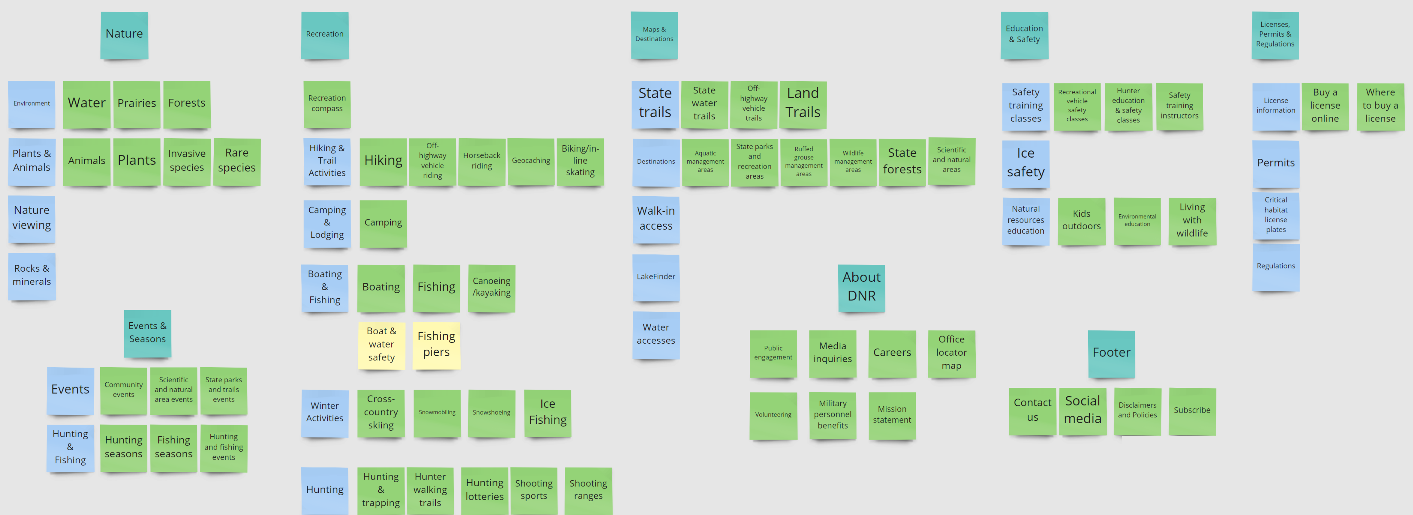 Post-it board sorting website pages into tiers like a dropdown menu