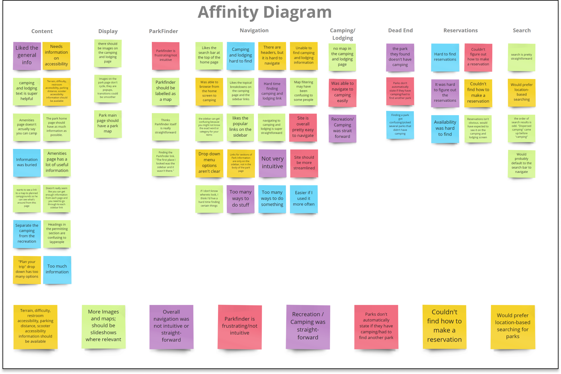 Post-it board of feedback based on site features