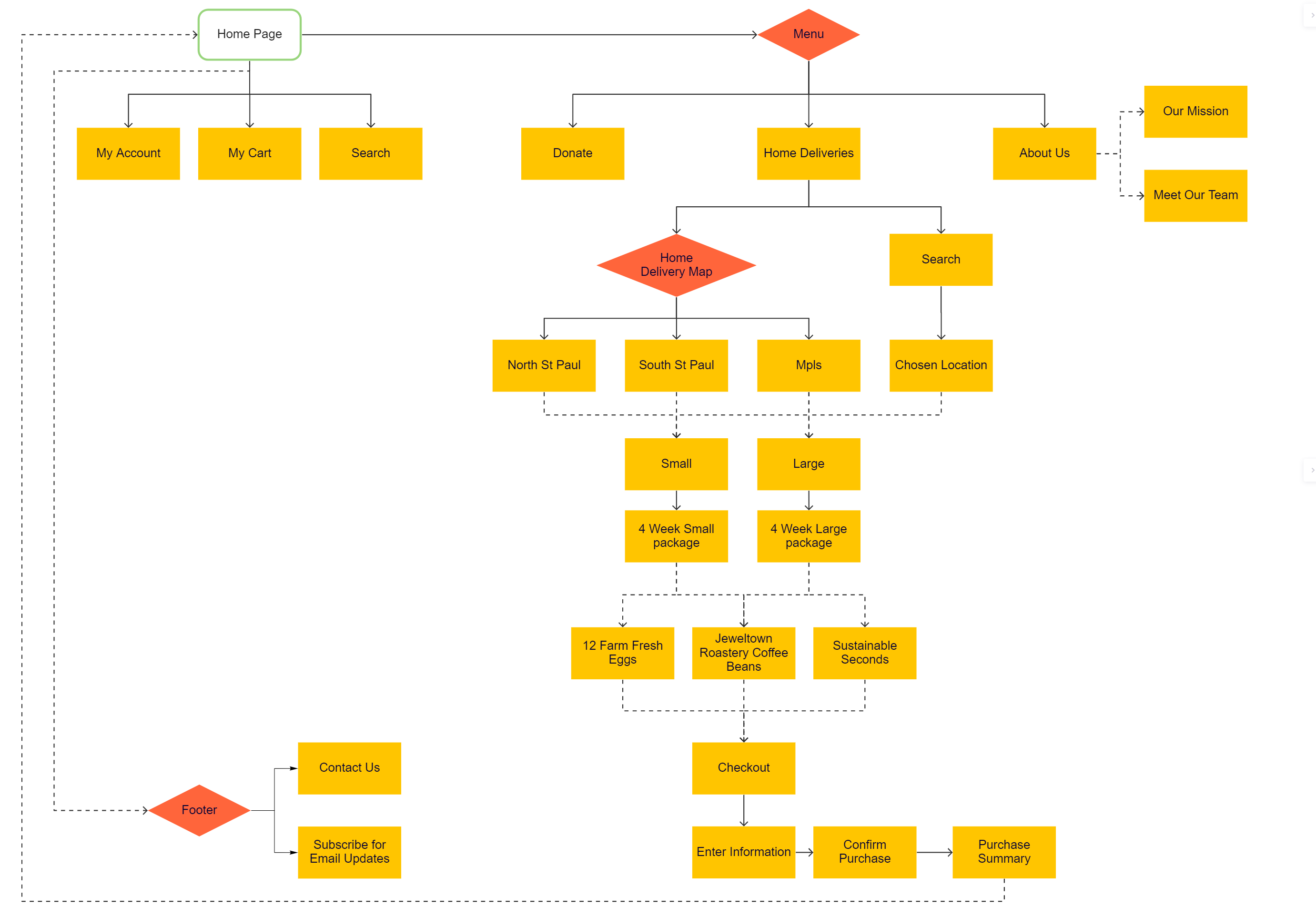 Flow chart of navigation through redesigned website