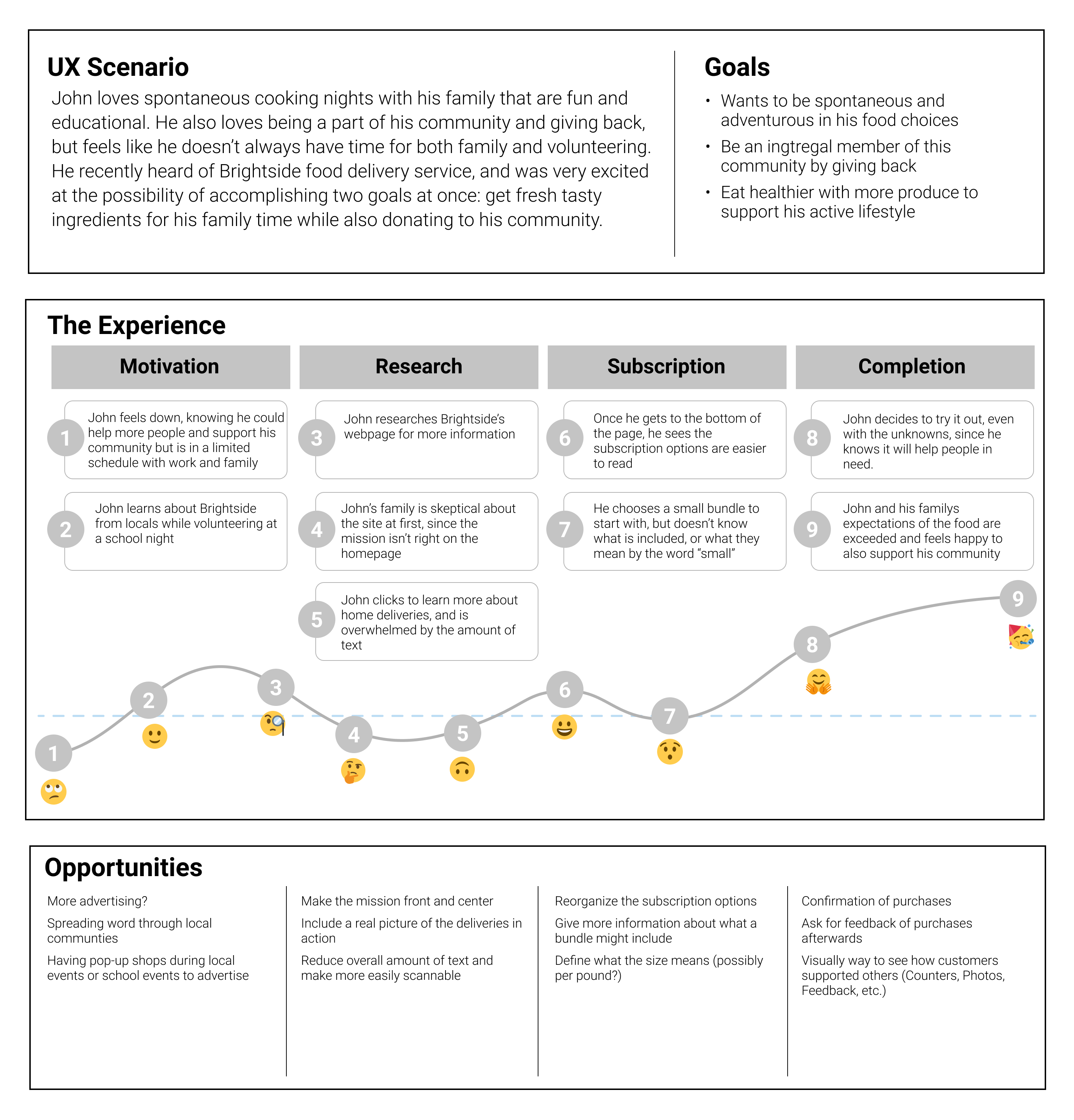 Journey map showing user's mood during different stages of the journey through the website
