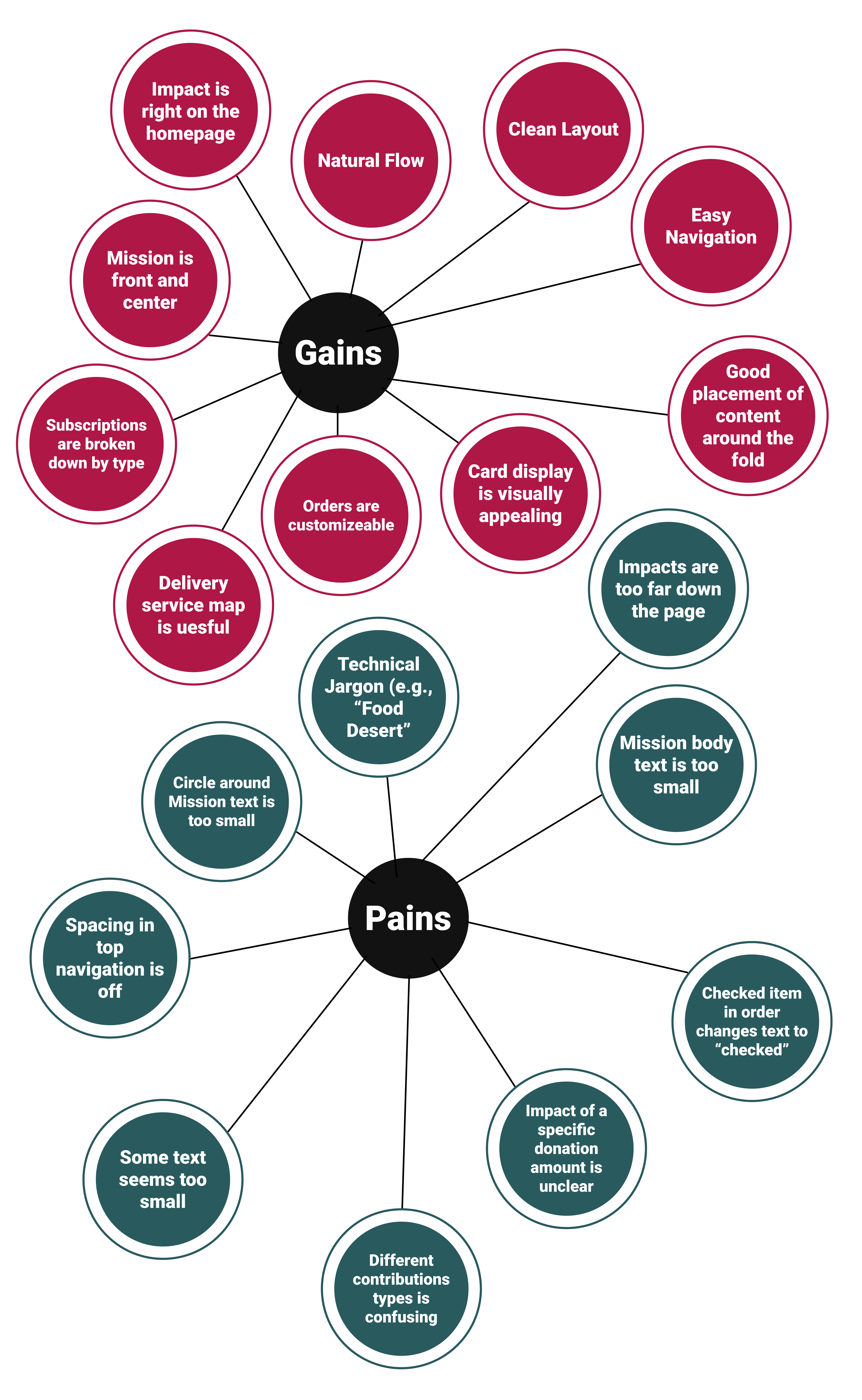 Circles containing "Gains" and "Pains," grouped together to show the results of mid-fidelity testing