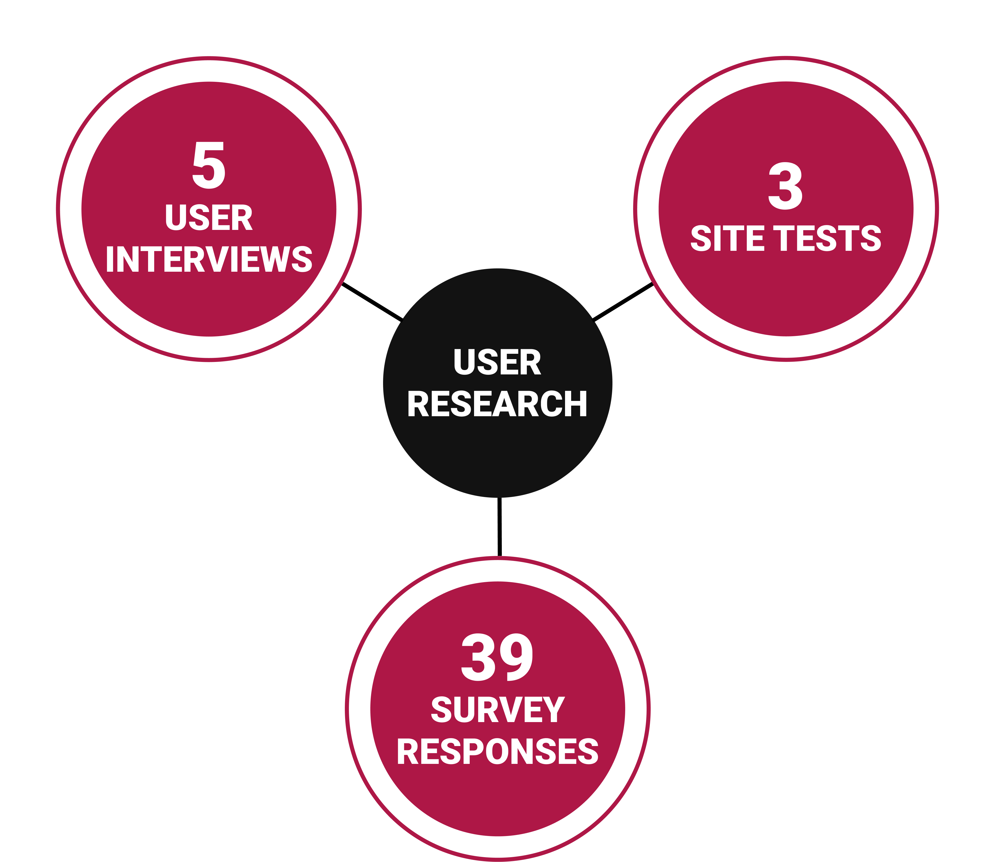 Circles quantifying the amount of research conducted: 5 user interviews, 3 site tests, and 39 survey responses