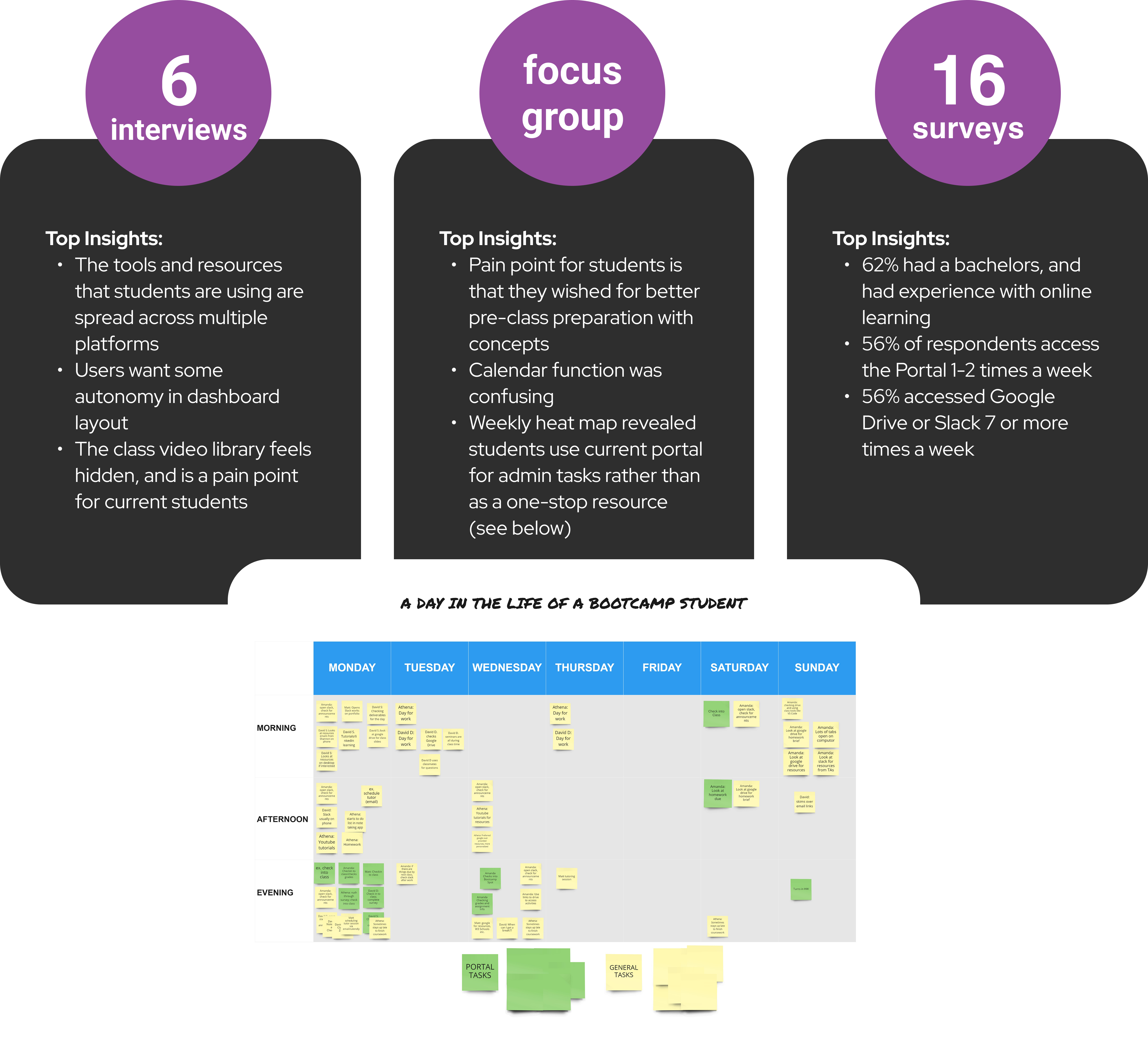 3 tiles explaining research findings for 6 interviews, a focus group, and 16 surveys, overlaid by a chart mapping a day in the life of a bootcamp student