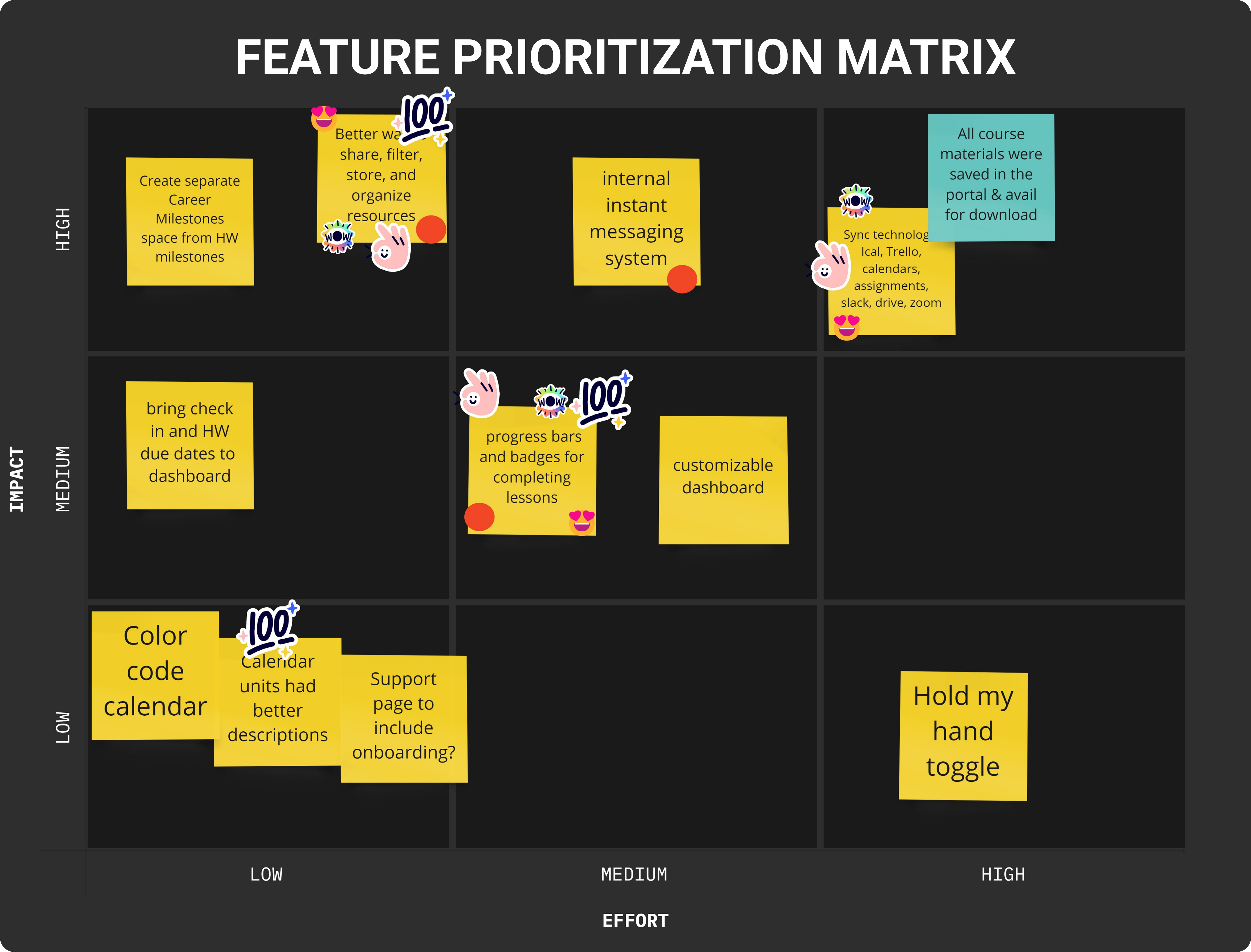 Matrix sorting priorities for design features into low, medium, and high impact and effort