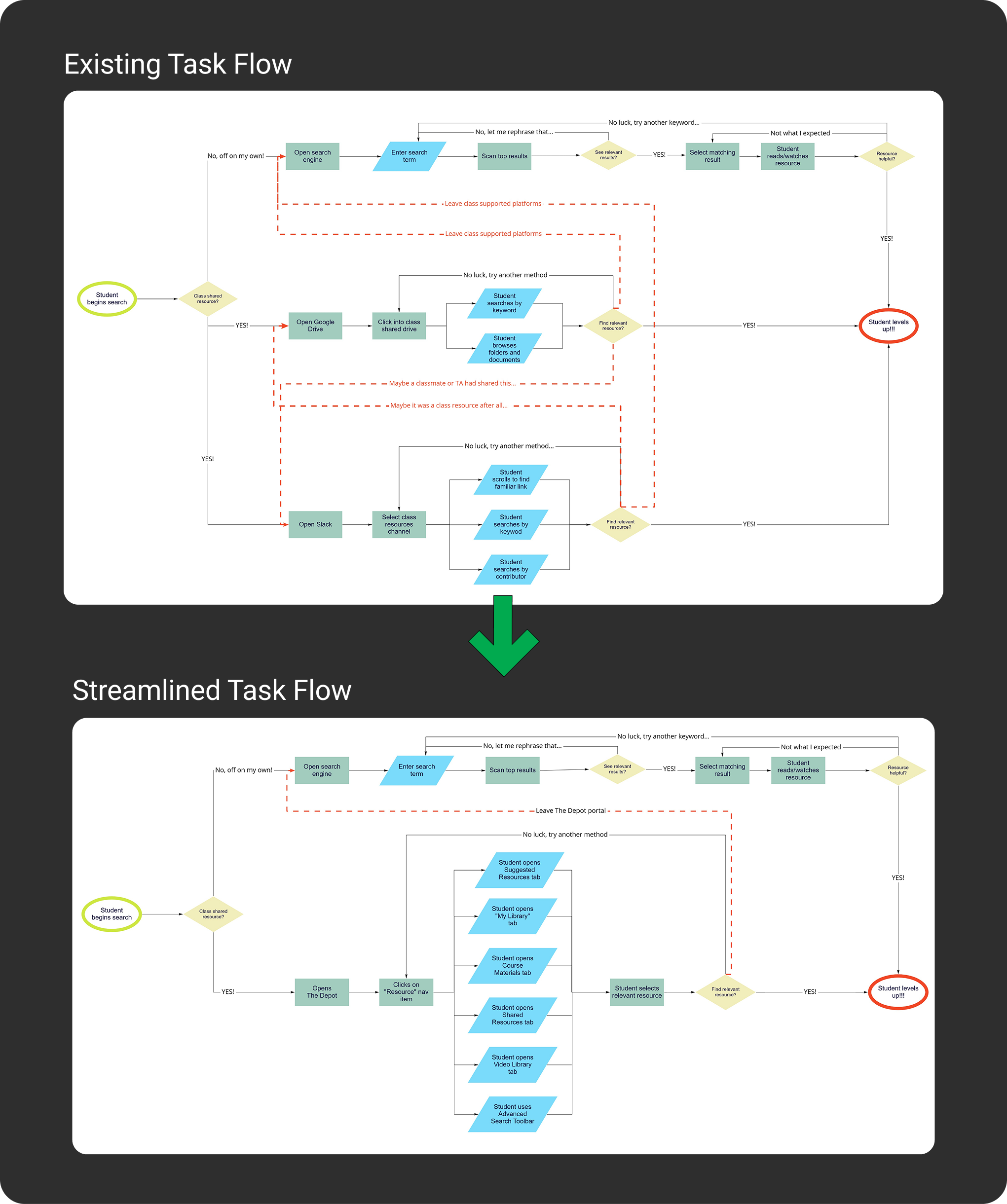 An existing task flow chat above a flow chart for an extreme task flow