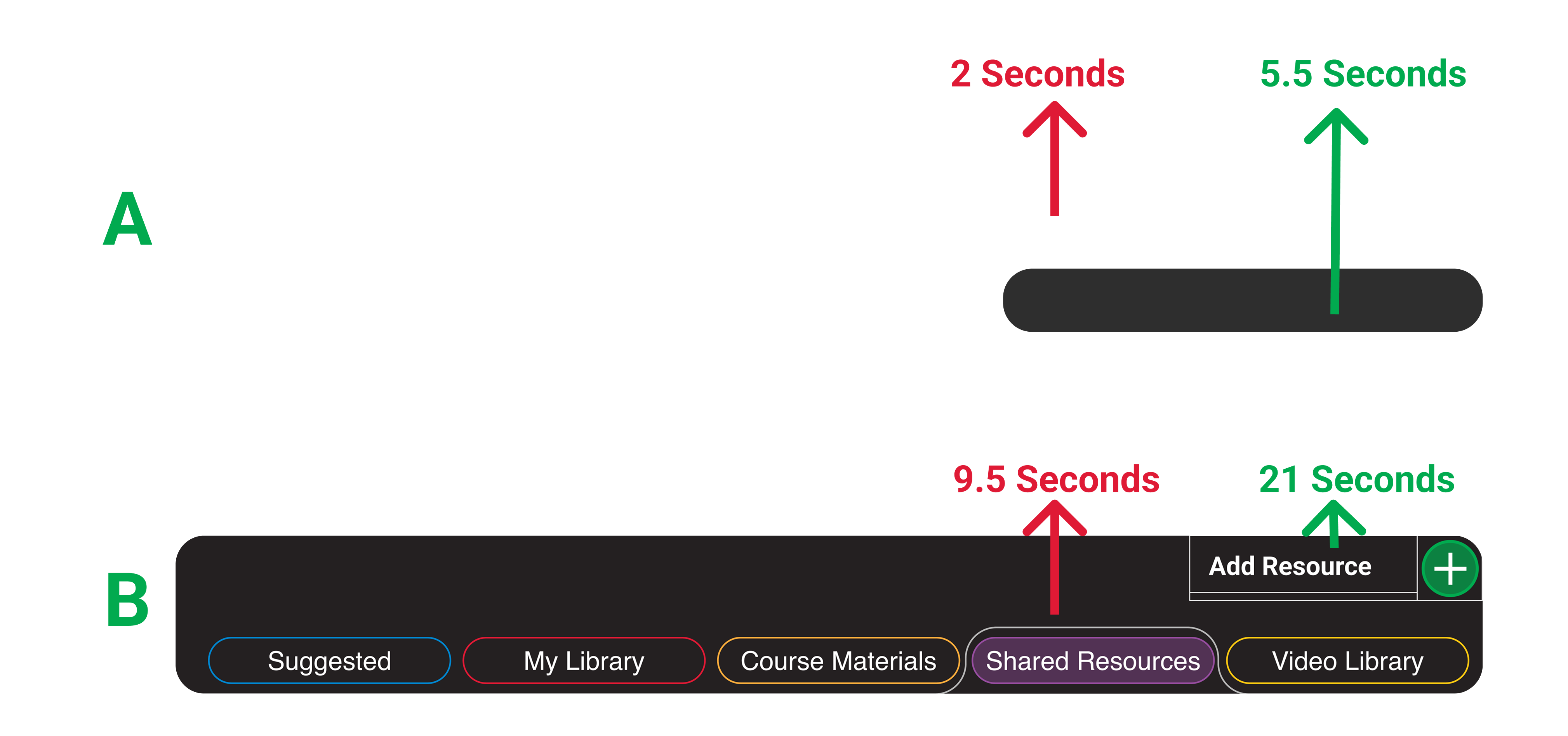 Test times for an A and B test with different navigation tabs