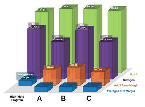 2021 Agri-Tech Corn Trial Bar Graph