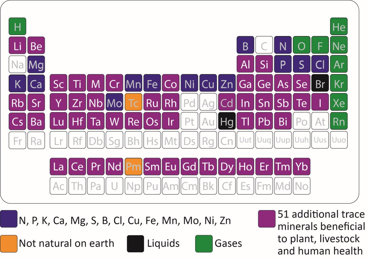 Elements
