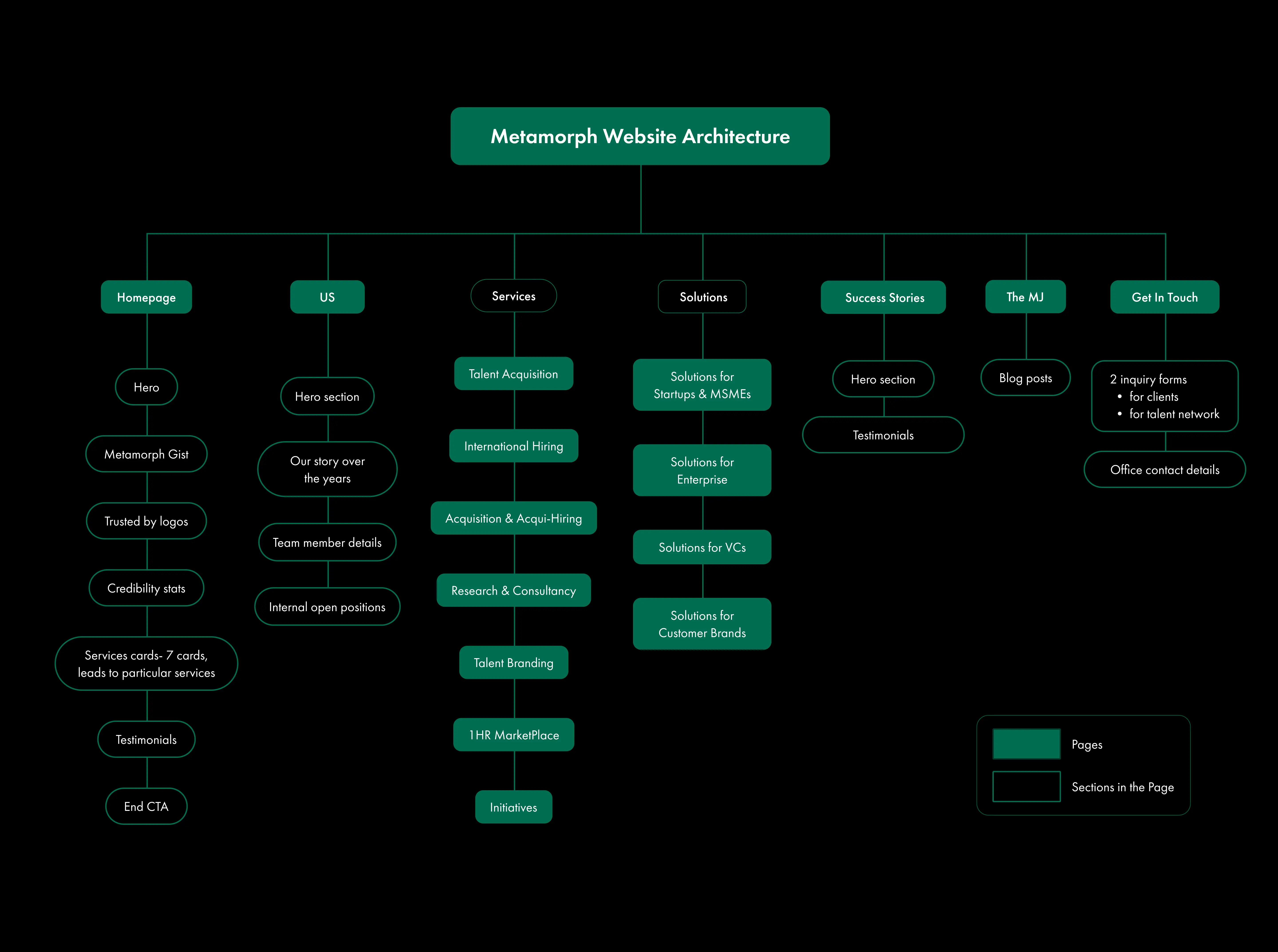 Flowchart depicting Metamorph Website Architecture, showing main pages and their sections including Homepage, US, Services, Solutions, Success Stories, The MJ, and Get In Touch, with detailed subsections and a legend for pages and sections.