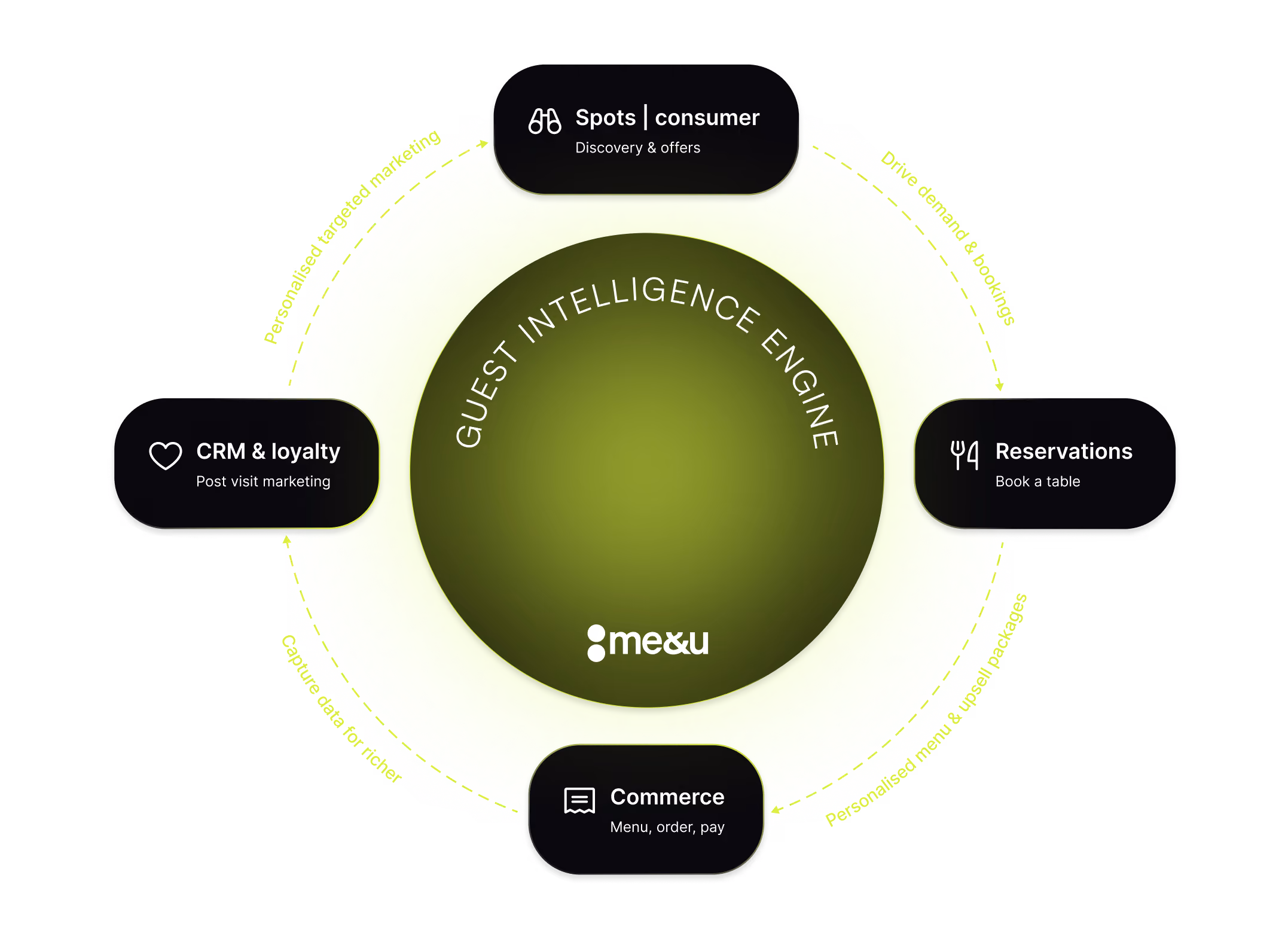 me&u's guest intelligence engine