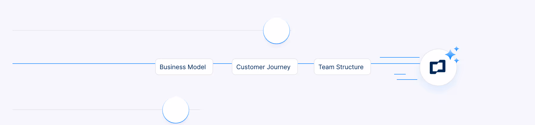 Diagram showing a flow with three labeled steps: Business Model, Customer Journey, and Team Structure, connected by lines to a final icon of two joined rectangles with sparkles.