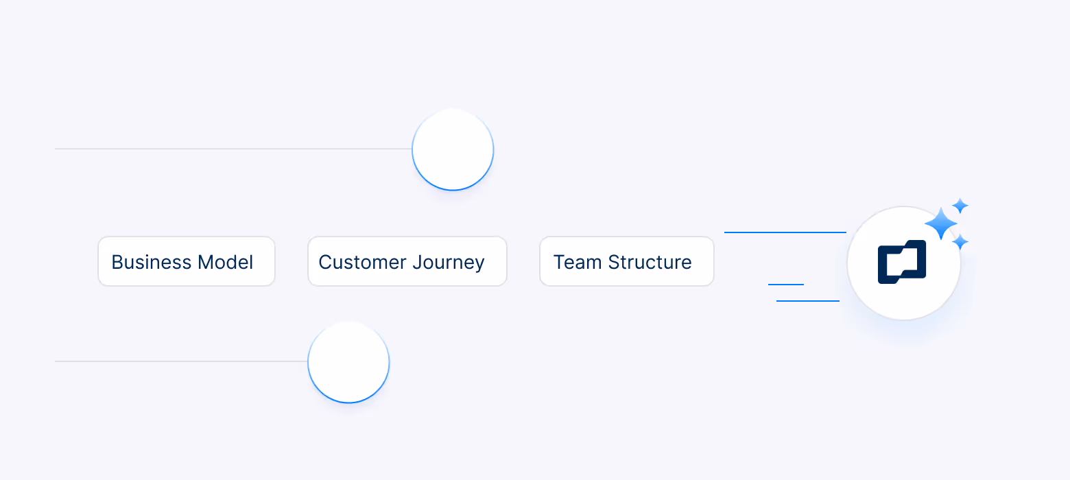 Diagram showing three labeled boxes: Business Model, Customer Journey, and Team Structure connected by lines to a central icon with sparkles.