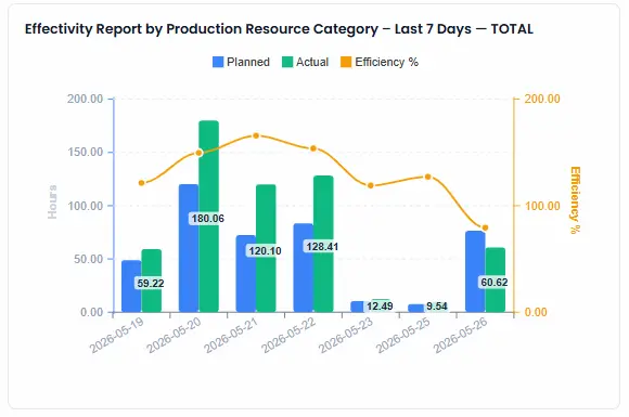 AidEun chart showing planned vs. actual production hours and efficiency percentage per resource category over 7 days.