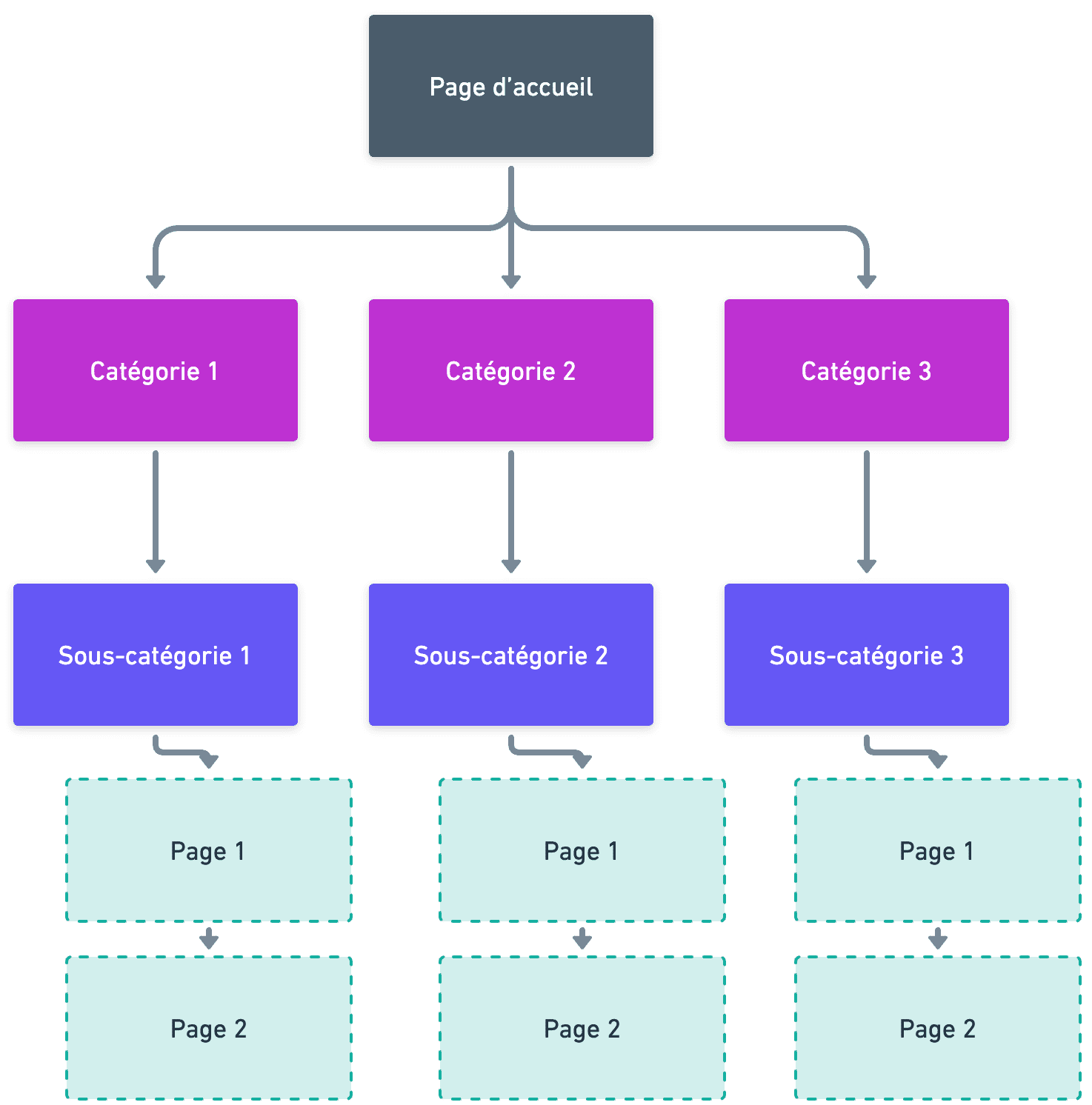 Comment créer une arborescence de site internet efficace ?