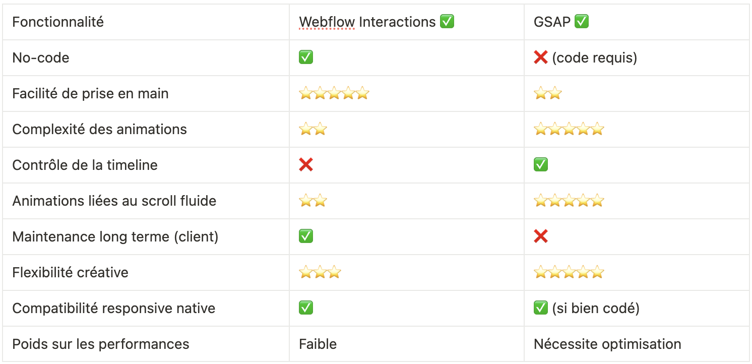 webflow interactions vs gsap