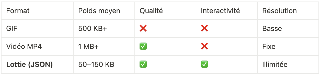 Lottie vs GIF vs Vidéo