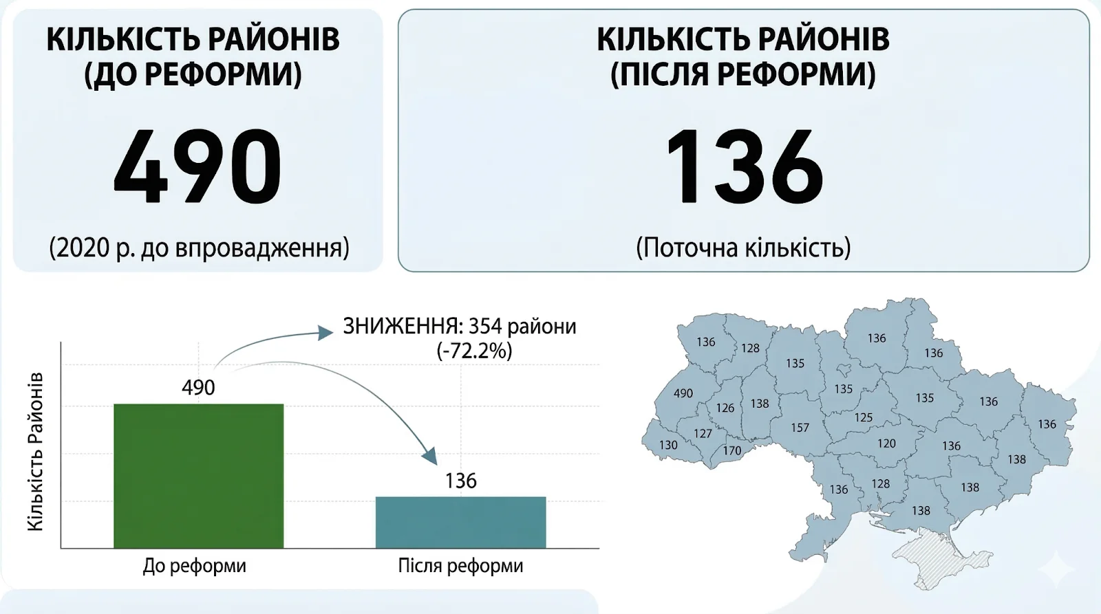 72,2% населених пунктів змінили район