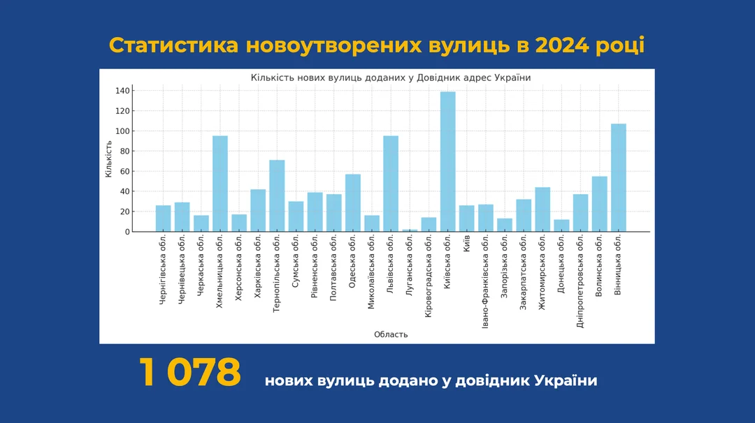 Статистика додавання нових вулиць в Україні за 2024 рік