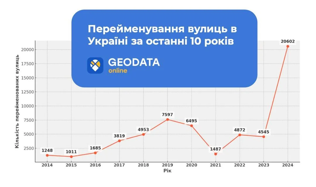 Analysis of street renaming in Ukraine over the past 10 years