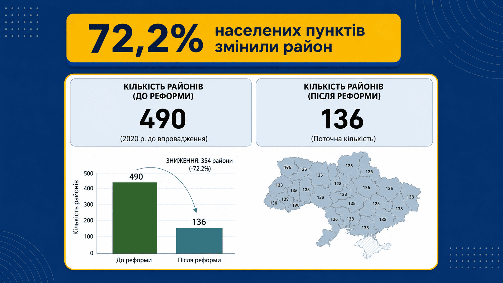 Адміністративна реформа 2020, що змінилось для бізнесу?