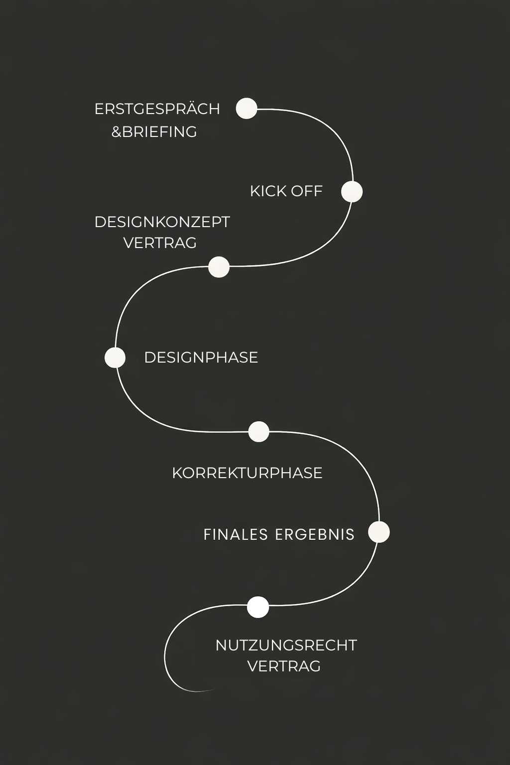 Branding- und Logo-Design-Prozess von Erstgespräch über Designphase bis zum finalen Logo inklusive Nutzungsrechtvertrag.