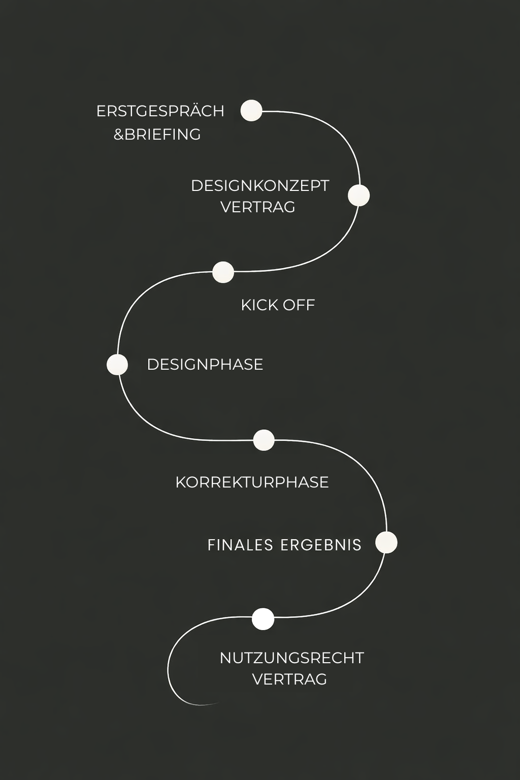 Branding- und Logo-Design-Prozess von Erstgespräch über Designphase bis zum finalen Logo inklusive Nutzungsrechtvertrag.