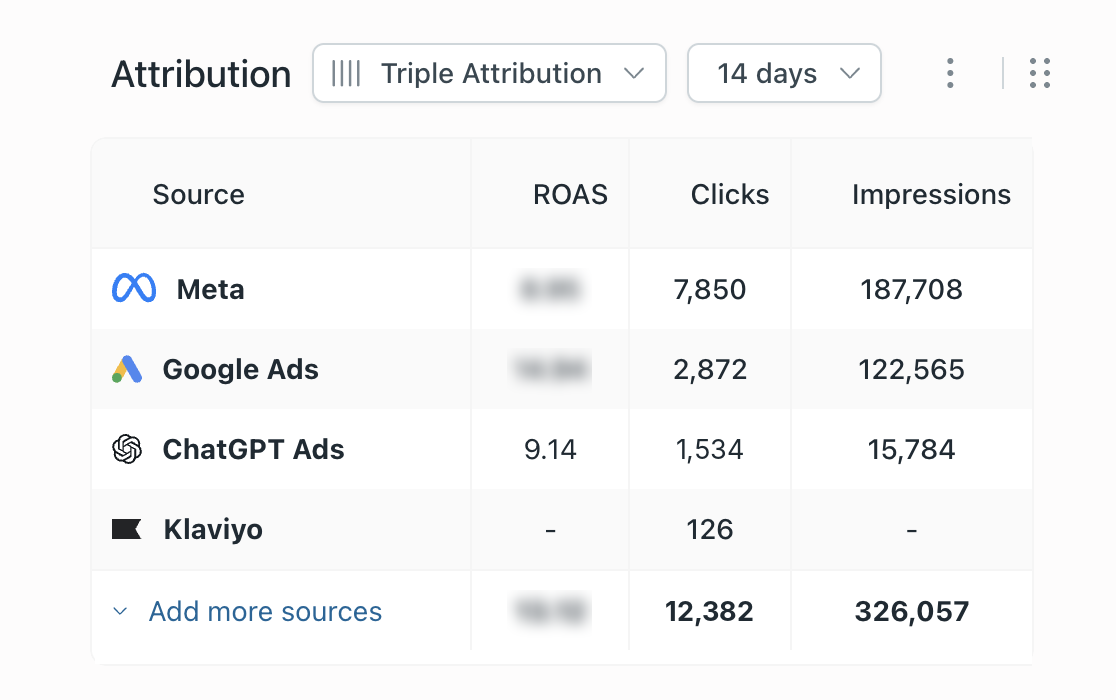 SofaBay attribution report: ChatGPT Ads next to Meta, Google and Klaviyo over 14 days