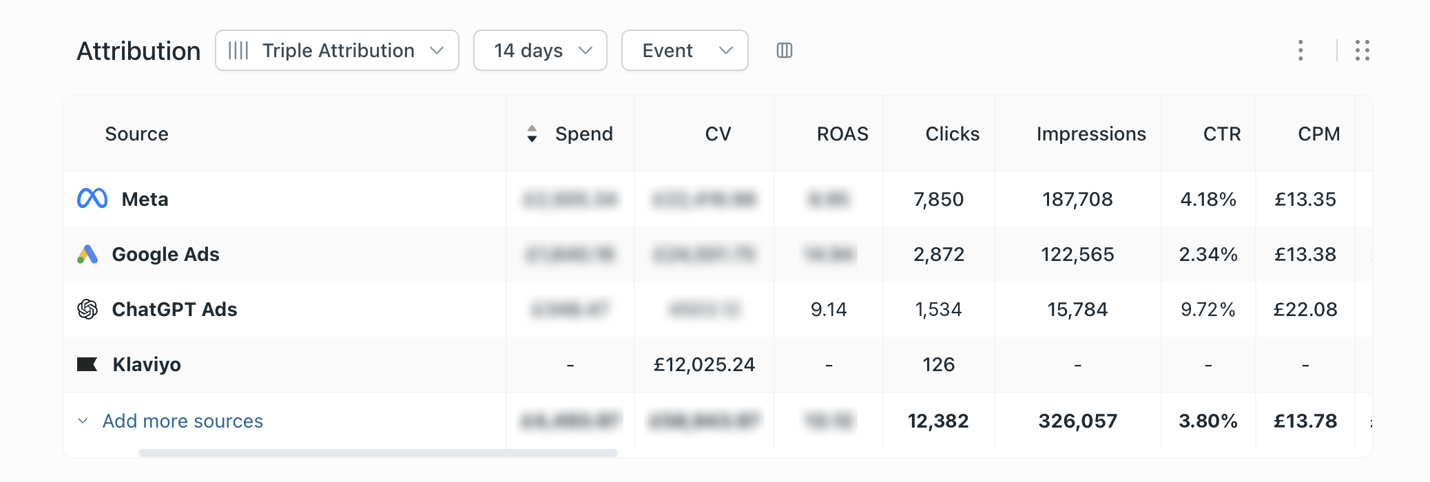 SofaBay attribution report: ChatGPT Ads next to Meta, Google and Klaviyo over 14 days