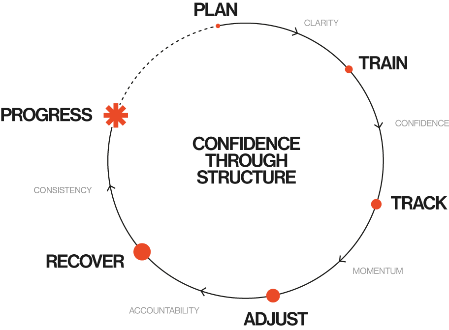 Circular flow diagram showing steps: Plan, Train, Track, Adjust, Recover, and Progress around the phrase 'Confidence Through Structure', with key concepts Clarity, Confidence, Momentum, Accountability, and Consistency placed near each step.