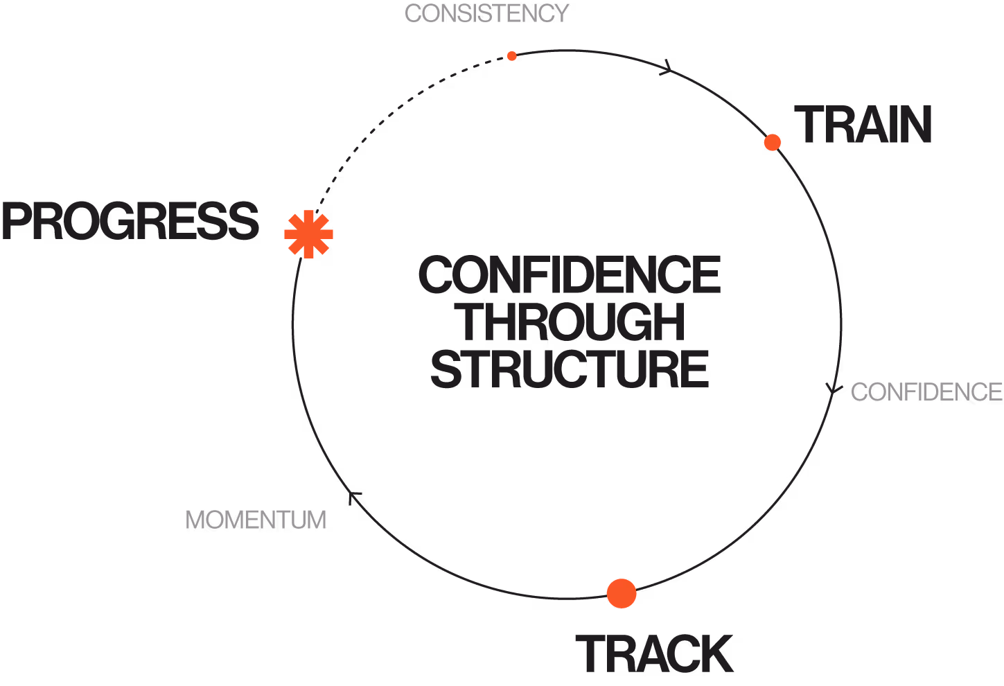 Circular diagram showing a process with steps TRAIN, TRACK, and PROGRESS around the central concept CONFIDENCE THROUGH STRUCTURE, linked by keywords CONSISTENCY, CONFIDENCE, and MOMENTUM.