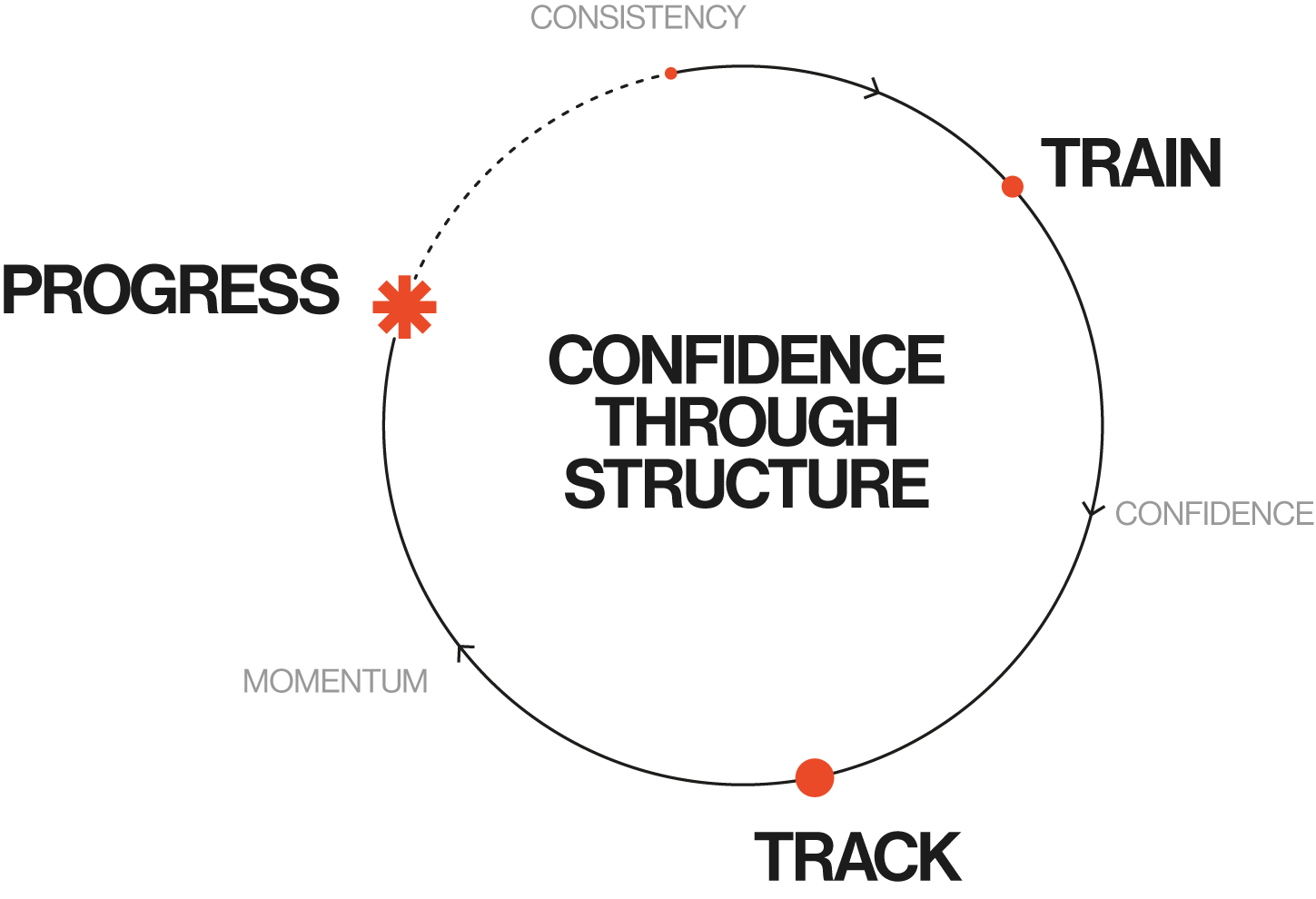 Circular diagram showing a process with steps TRAIN, TRACK, and PROGRESS around the central concept CONFIDENCE THROUGH STRUCTURE, linked by keywords CONSISTENCY, CONFIDENCE, and MOMENTUM.