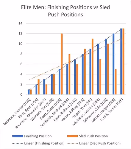 hyrox stats sled push vs finishing position