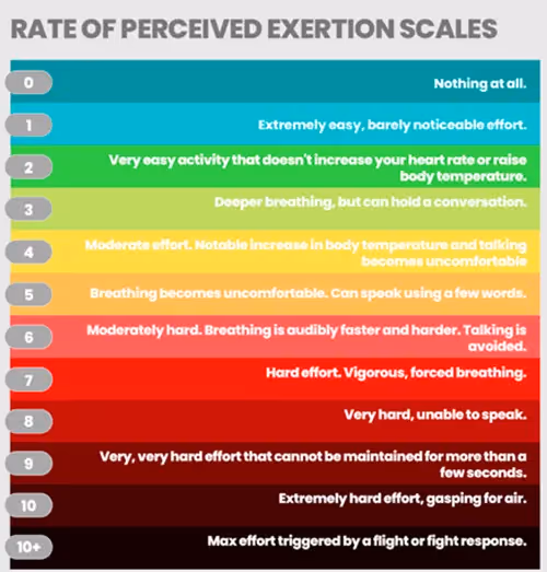 rate of perceived exertion