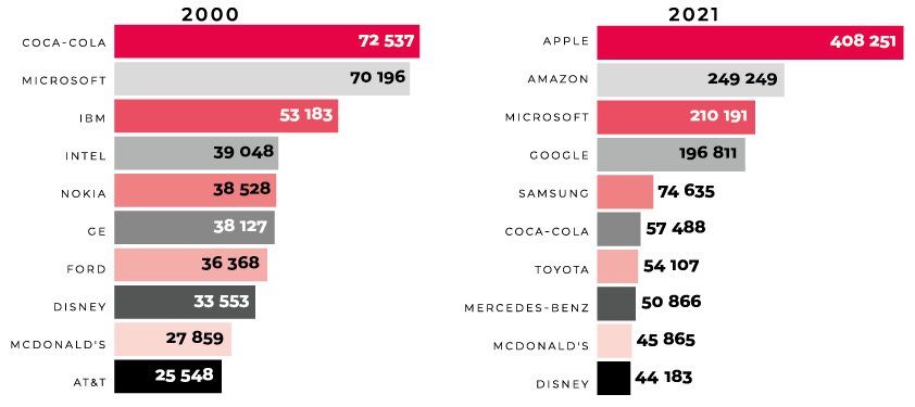 A 10 legértékesebb globális márka 2000-ben és 2021-ben: az élen a Coca-Cola, illetve az Apple