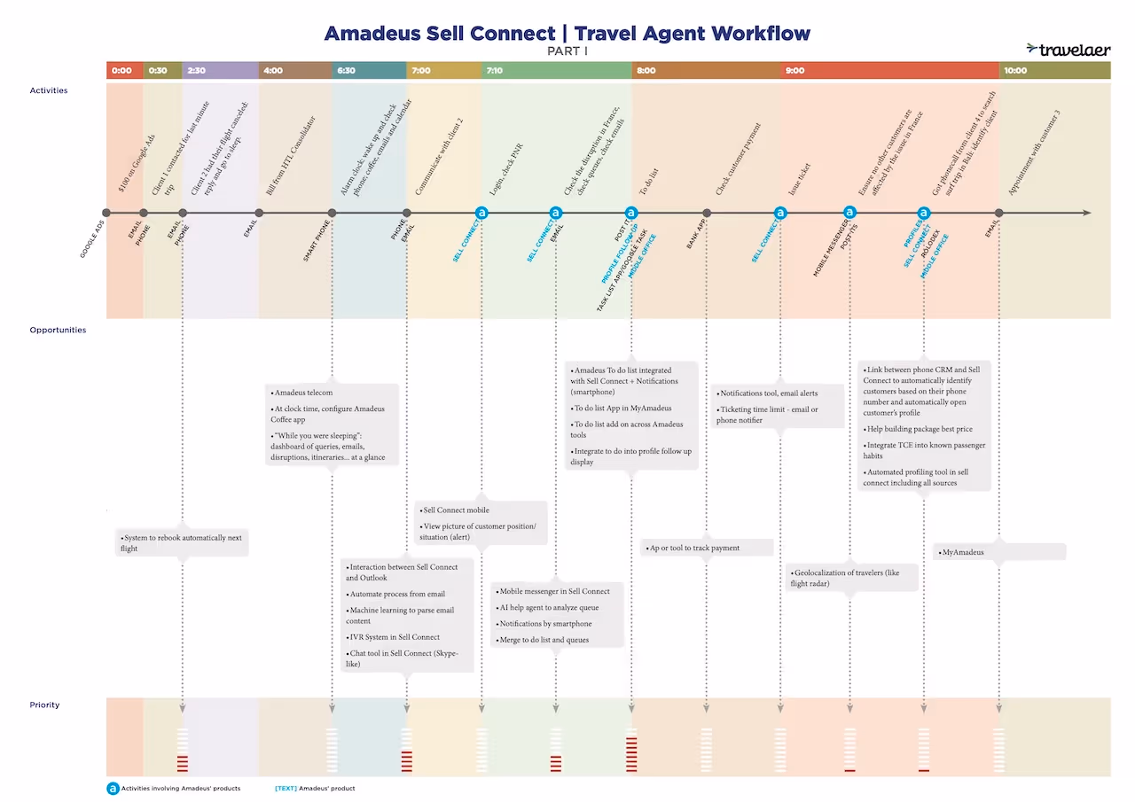 The first step of the journey map for a travel agent persona