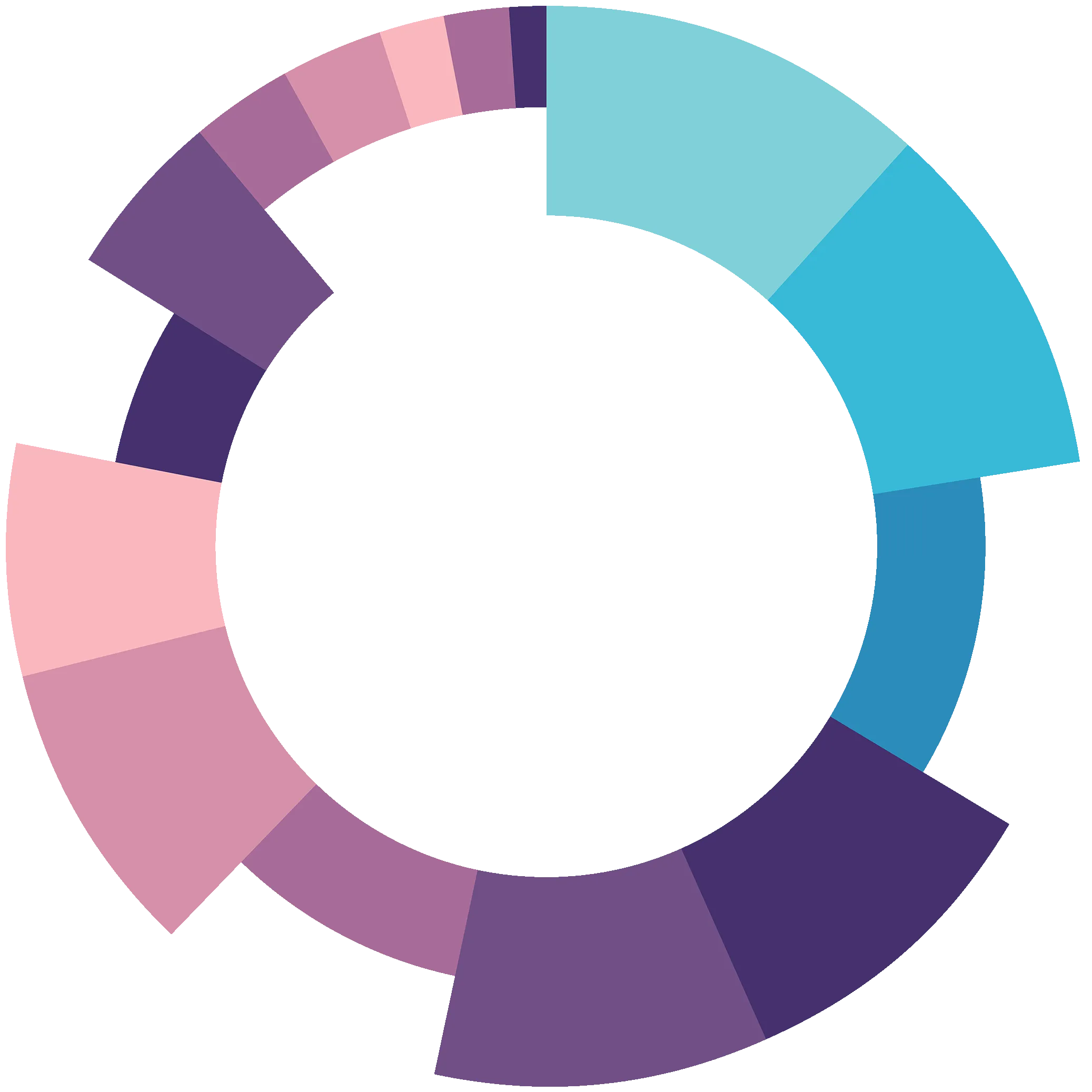 Pie chart graphic depicting the array of different industries that NEI Global Relocation serves.