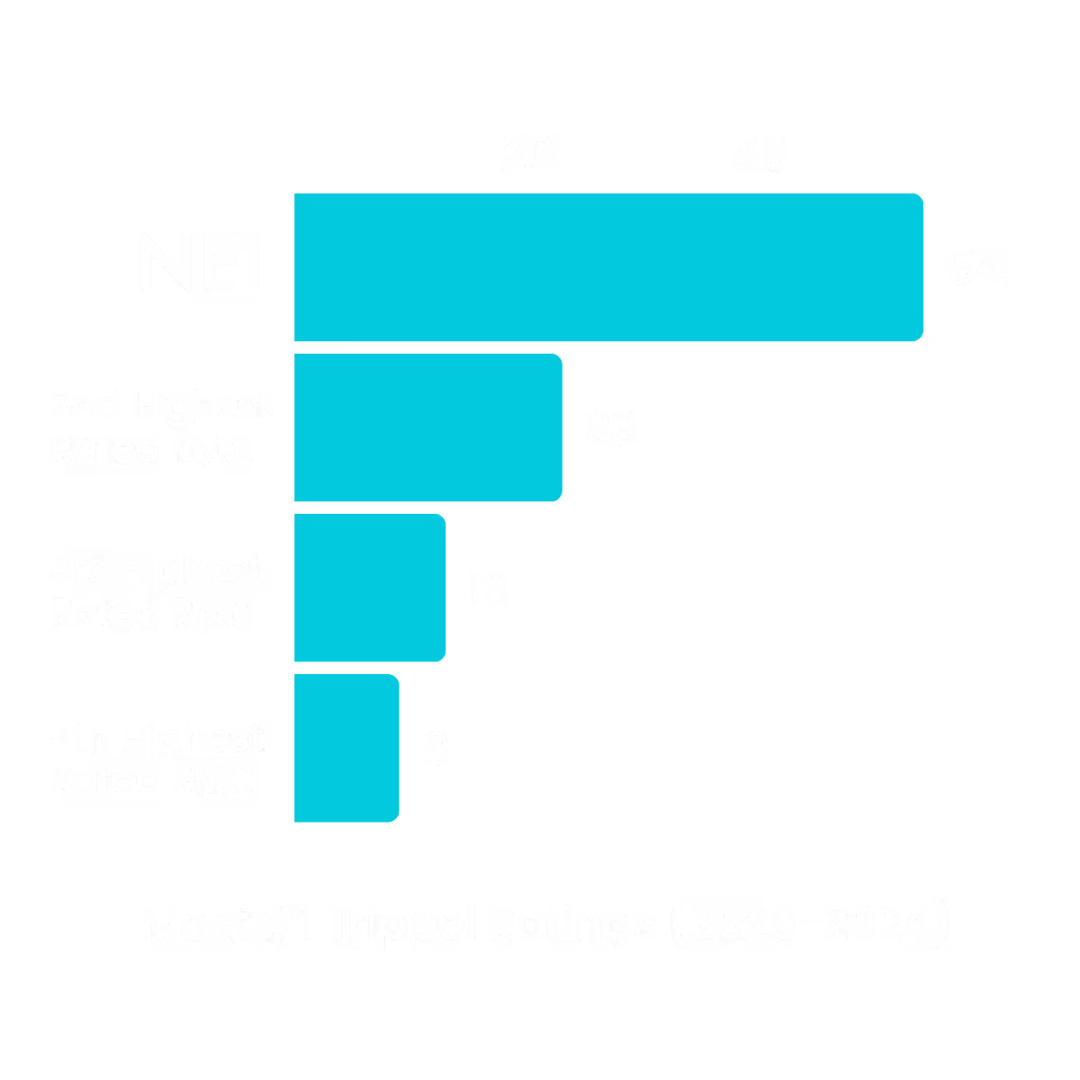 Trippel Survey Graphic