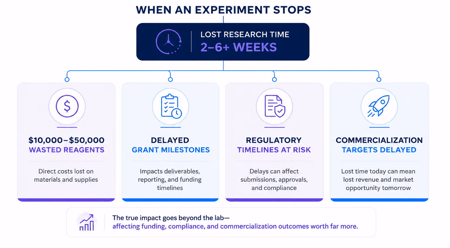 Infographic showing the impact of a halted experiment