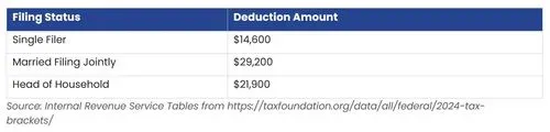 The image displays a table listing the standard deduction amounts for various filing statuses for the 2024 tax year, sourced from the Internal Revenue Service and provided by the Tax Foundation. There are two columns in the table. The first column is 'Filing Status,' with three categories listed: 'Single Filer,' 'Married Filing Jointly,' and 'Head of Household.' The second column is 'Deduction Amount,' with corresponding figures for each filing status: $14,600 for single filers, $29,200 for married filing jointly, and $21,900 for heads of households. The source URL provided at the bottom is from the Tax Foundation's website.