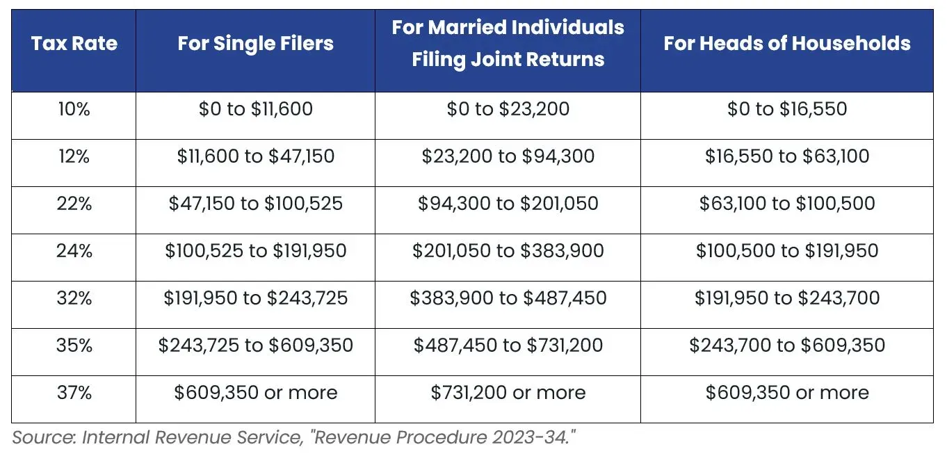 This image is a table showing the U.S. federal tax brackets for the year 2024 as specified by the Internal Revenue Service in the document 'Revenue Procedure 2023-34.' There are three columns, each representing a different filing status: 'For Single Filers,' 'For Married Individuals Filing Joint Returns,' and 'For Heads of Households.' Seven tax rates are listed on the left, ranging from 10% to 37%. Each tax rate corresponds to different income ranges for each filing status. For example, single filers are taxed at 10% for income from $0 to $11,600, while married individuals filing jointly are taxed at the same rate for income from $0 to $23,200. The highest tax rate of 37% applies to single filers earning $609,350 or more, married individuals filing jointly earning $731,200 or more, and heads of households earning $609,350 or more.