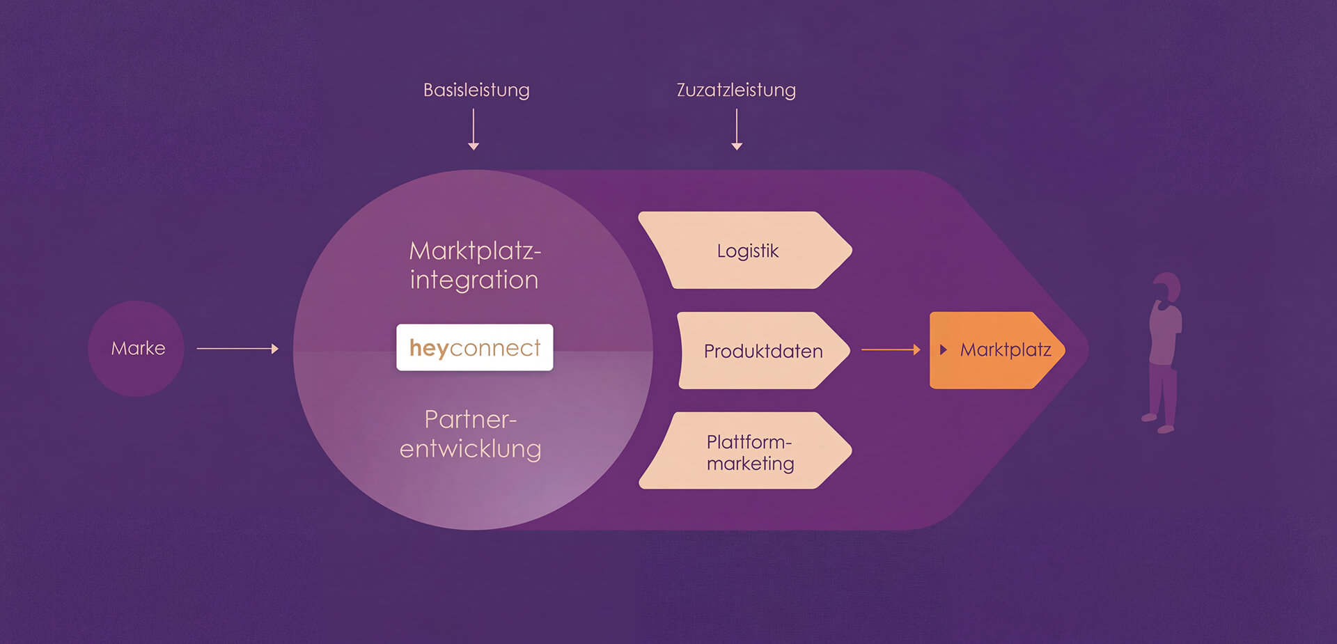 Übersicht des heyconnect Leistungsmodells von Marktplatzintegration über Zusatzleistungen bis zum Marktplatzbetrieb