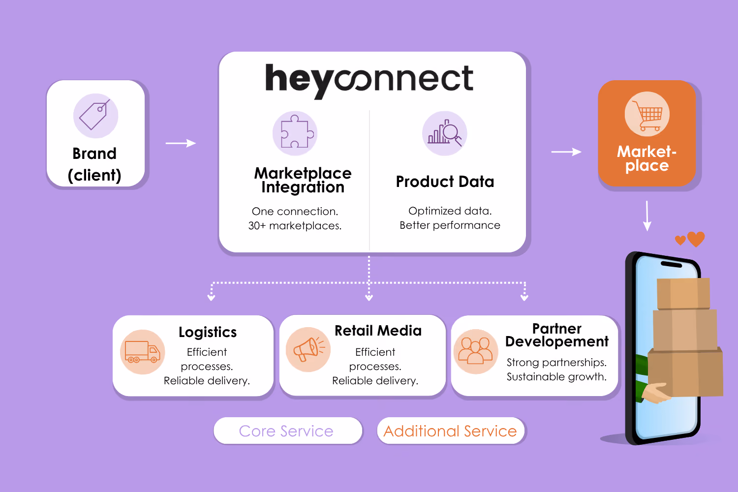 Overview of the heyconnect service model from marketplace integration through add-on services to marketplace operations
